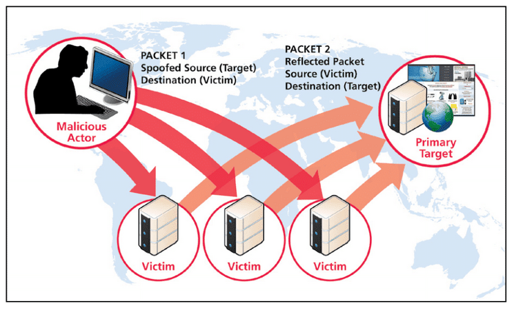 DRDoS-Diagram.png DRDoS-Diagram.png