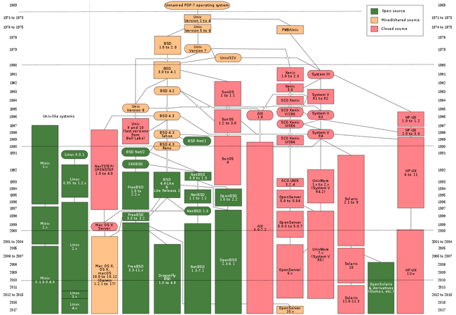 1200px-Unix_history-simple.svg.png 1200px-Unix_history-simple.svg.png